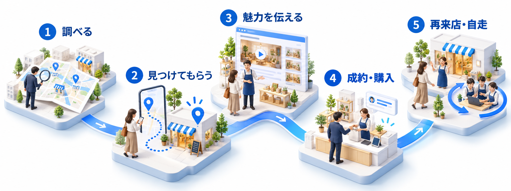 1 調べる:地域とお客様を調査。2 見つけてもらう:検索や地図でお店と出会う。3 魅力を伝える:WEBと動画で理解。4 成約・購入:接客から購入へ。5 再来店・自走:お客様との関係と社内の力を育てる。